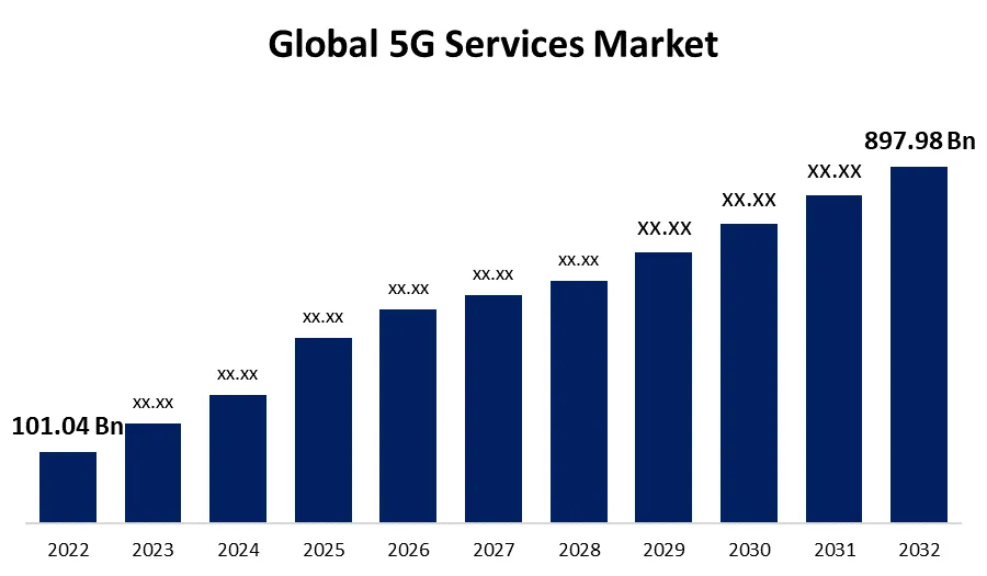 Global 5G Services Market To Exceed USD 897.98 Billion By 2032 | CAGR Of 24.4%